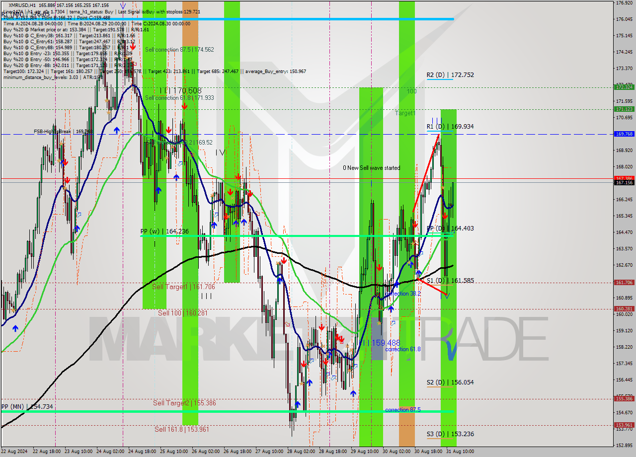 XMRUSD MultiTimeframe analysis at date 2024.08.31 13:25