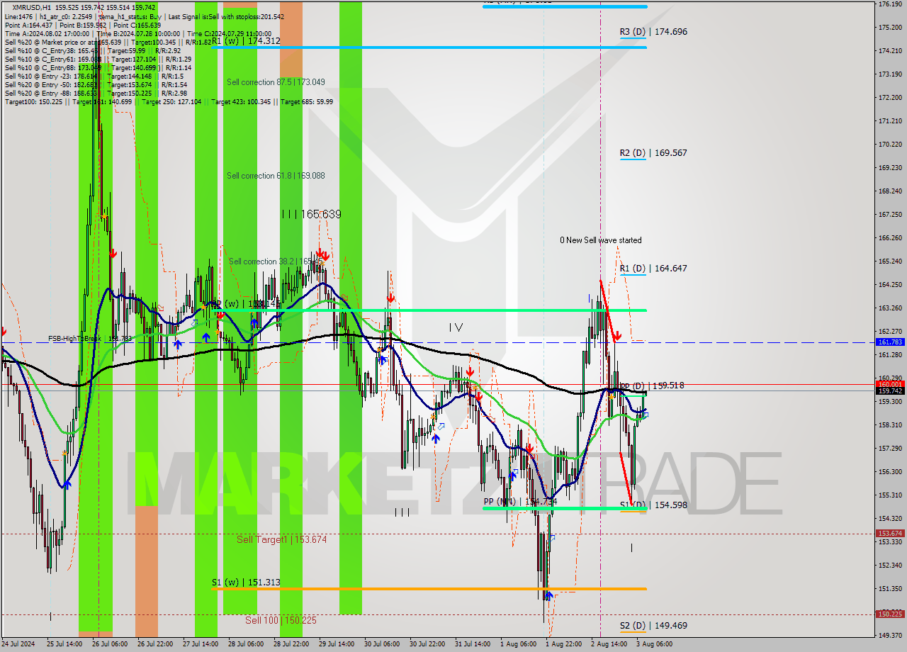 XMRUSD MultiTimeframe analysis at date 2024.08.03 09:10