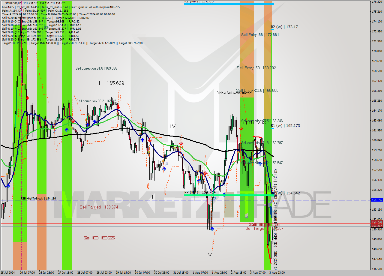 XMRUSD MultiTimeframe analysis at date 2024.08.03 15:02