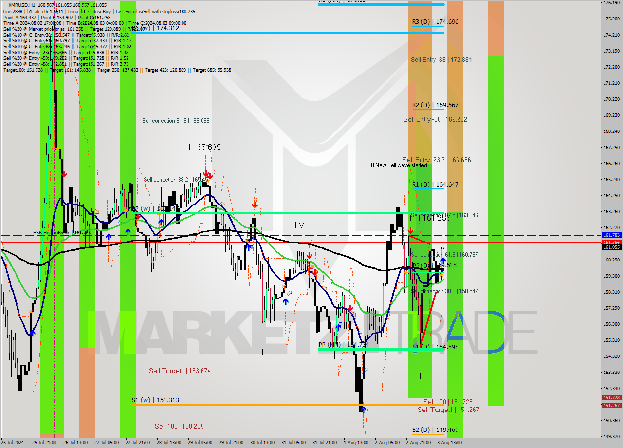 XMRUSD MultiTimeframe analysis at date 2024.08.03 16:01