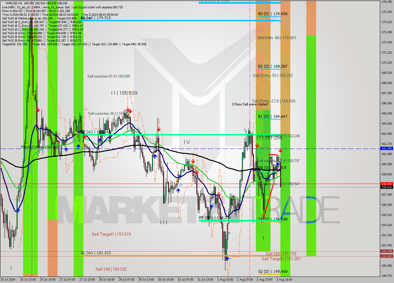 XMRUSD MultiTimeframe analysis at date 2024.08.03 18:56