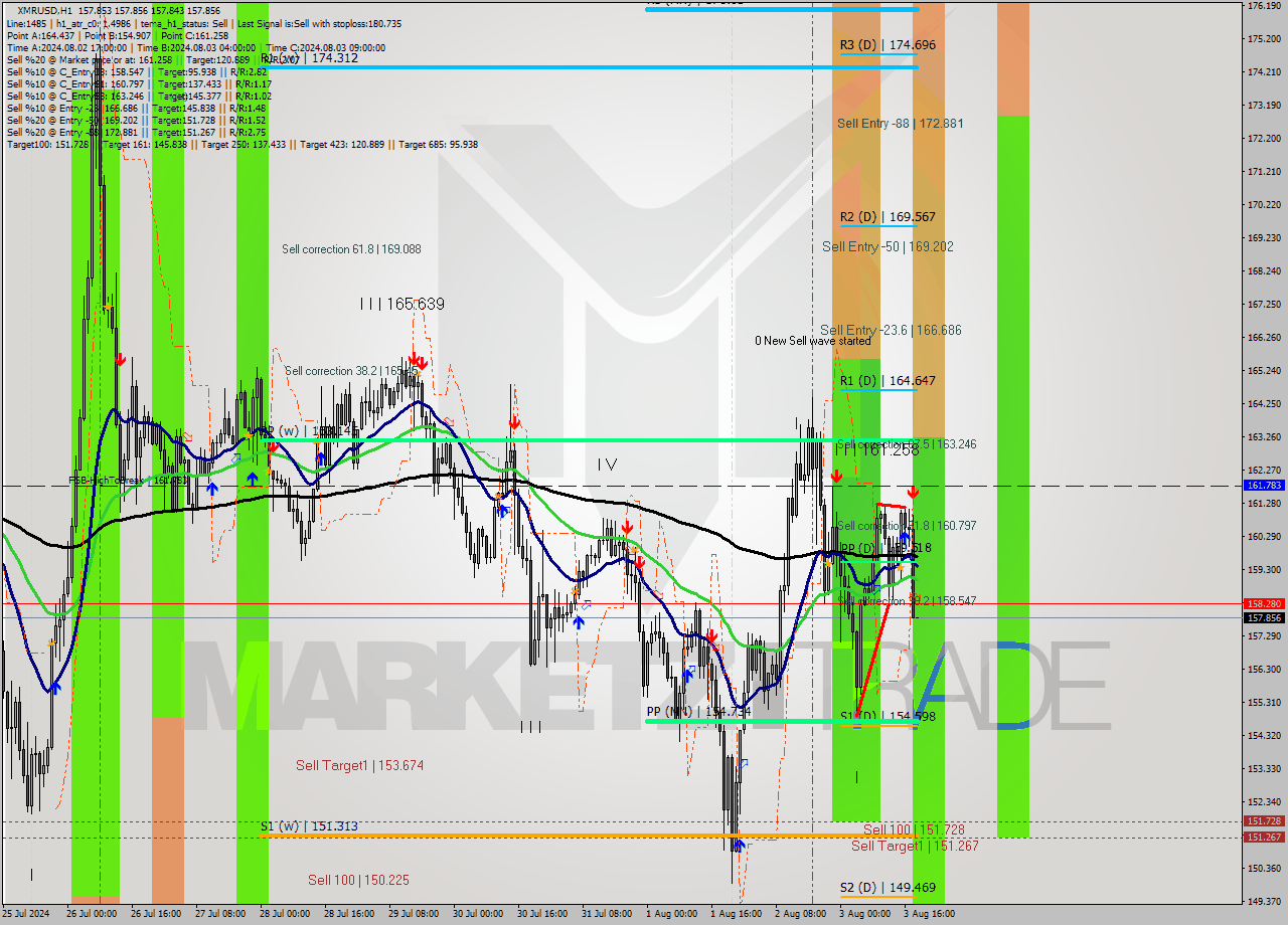 XMRUSD MultiTimeframe analysis at date 2024.08.03 19:00