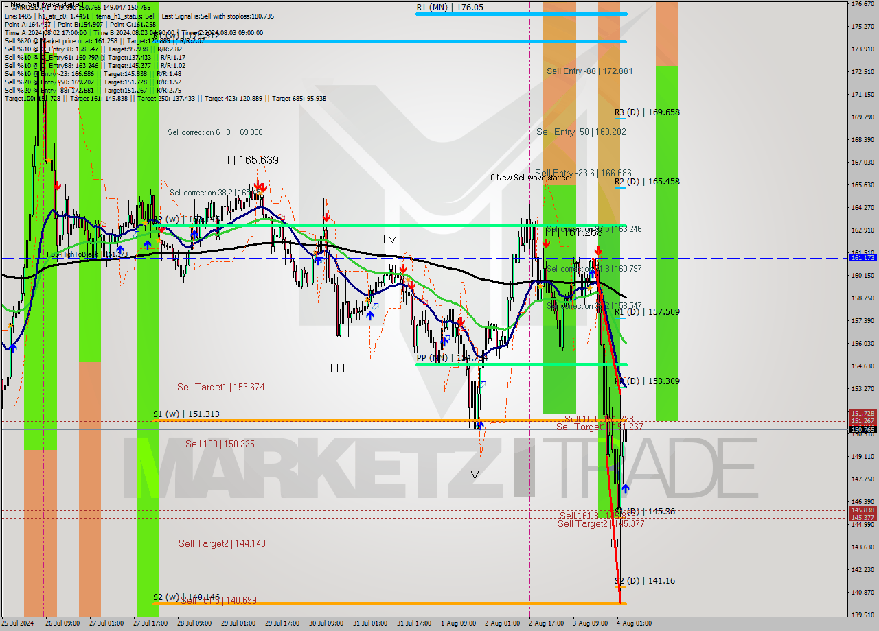 XMRUSD MultiTimeframe analysis at date 2024.08.04 04:53