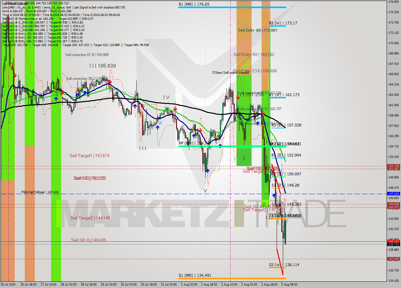 XMRUSD MultiTimeframe analysis at date 2024.08.05 11:49