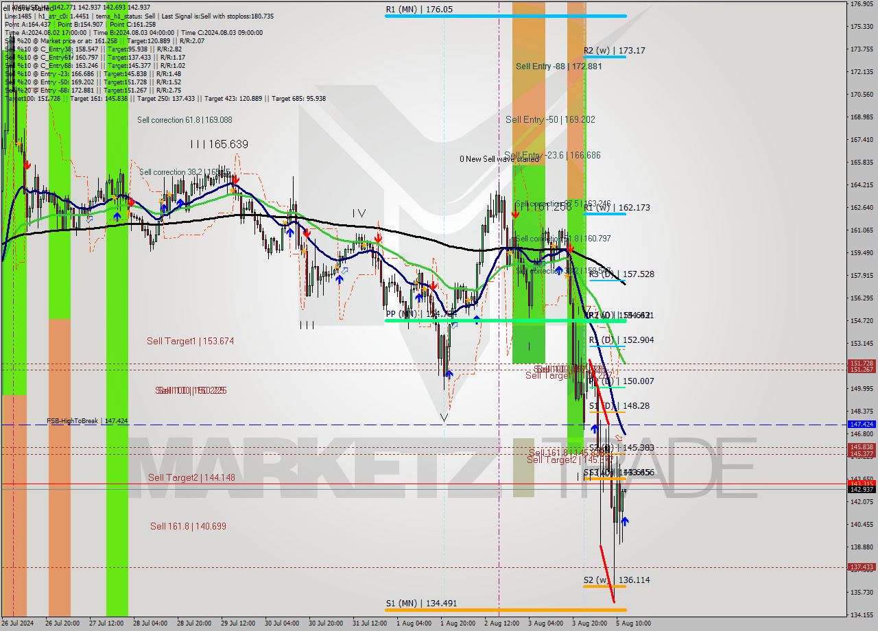 XMRUSD MultiTimeframe analysis at date 2024.08.05 13:01