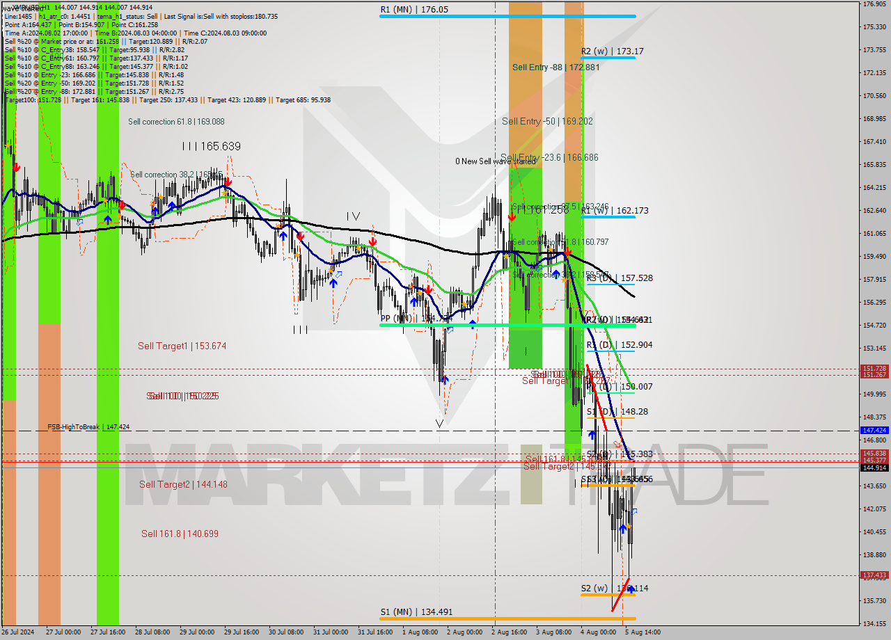 XMRUSD MultiTimeframe analysis at date 2024.08.05 17:00