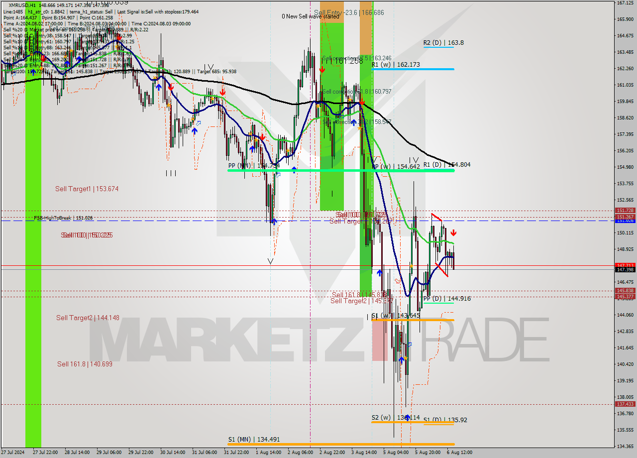 XMRUSD MultiTimeframe analysis at date 2024.08.06 15:53