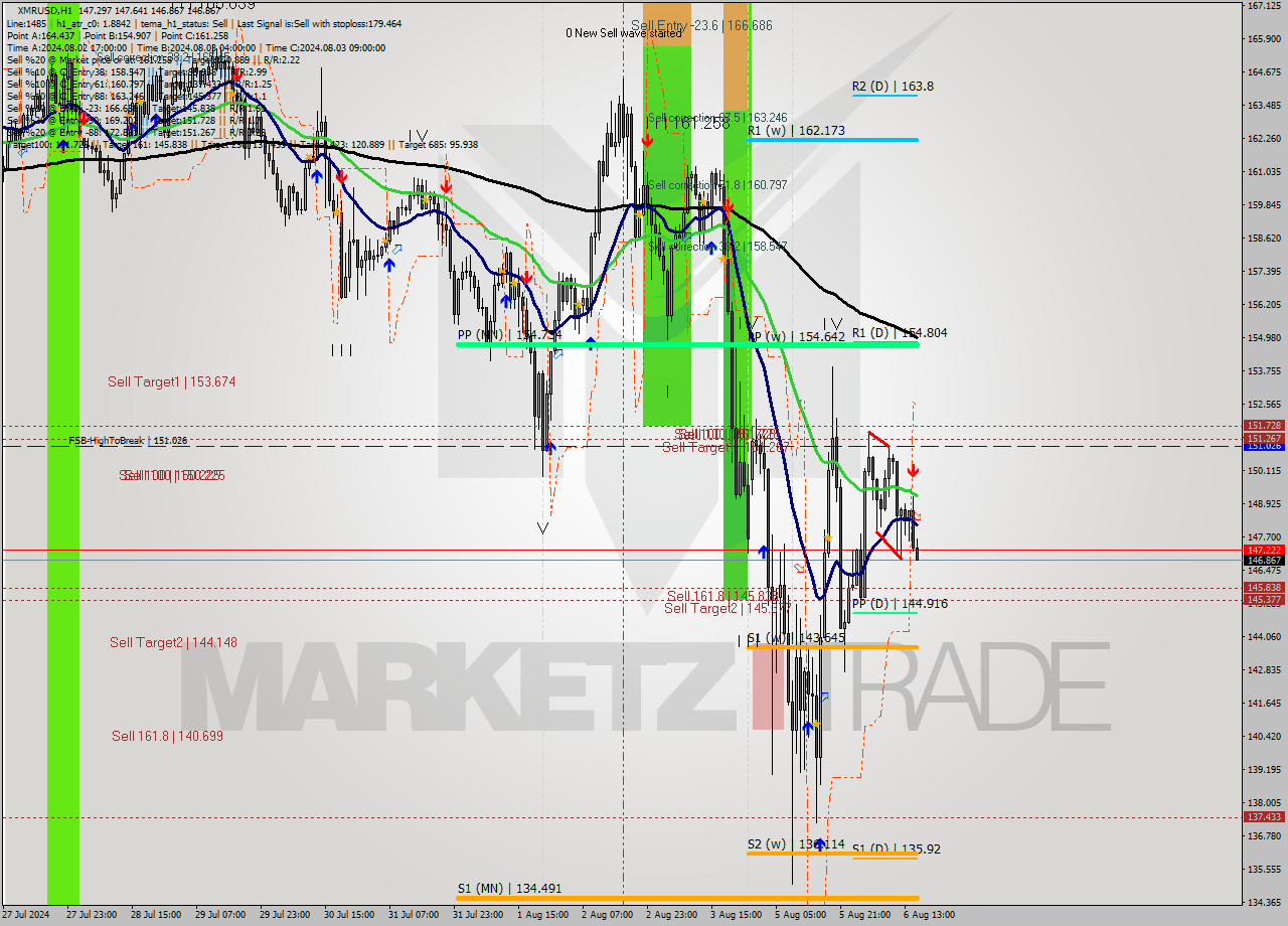 XMRUSD MultiTimeframe analysis at date 2024.08.06 16:16