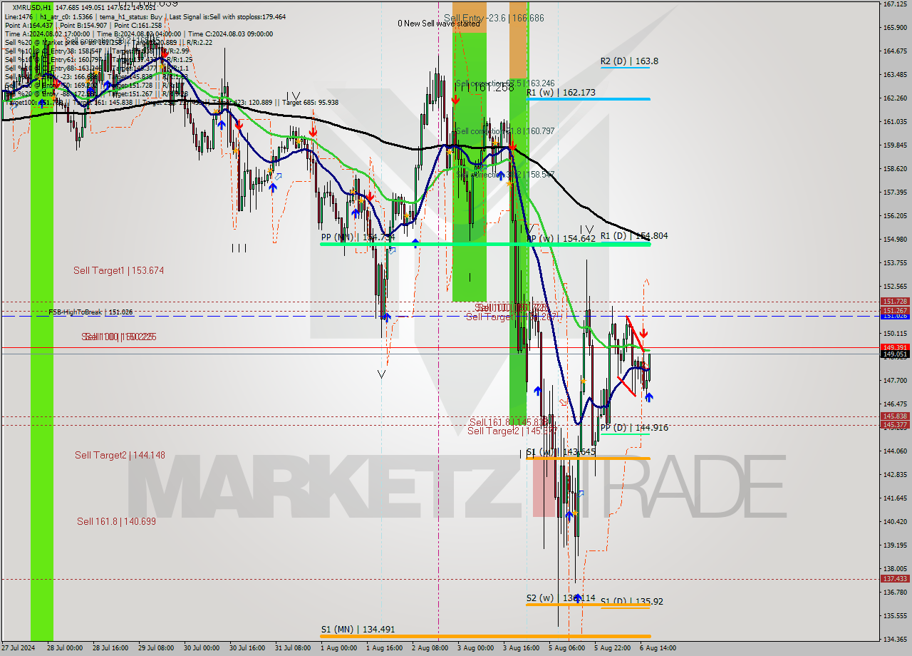 XMRUSD MultiTimeframe analysis at date 2024.08.06 17:12