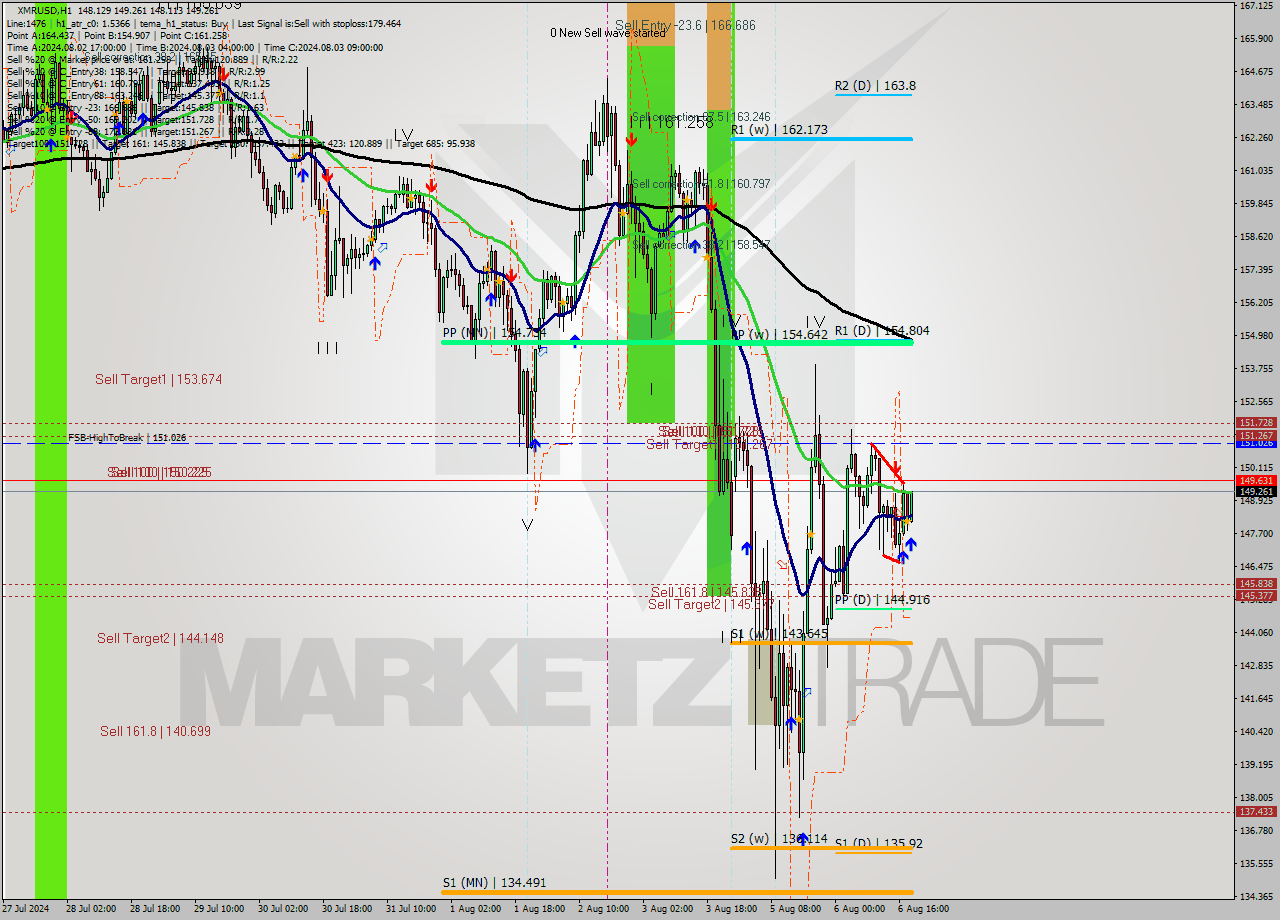 XMRUSD MultiTimeframe analysis at date 2024.08.06 19:39