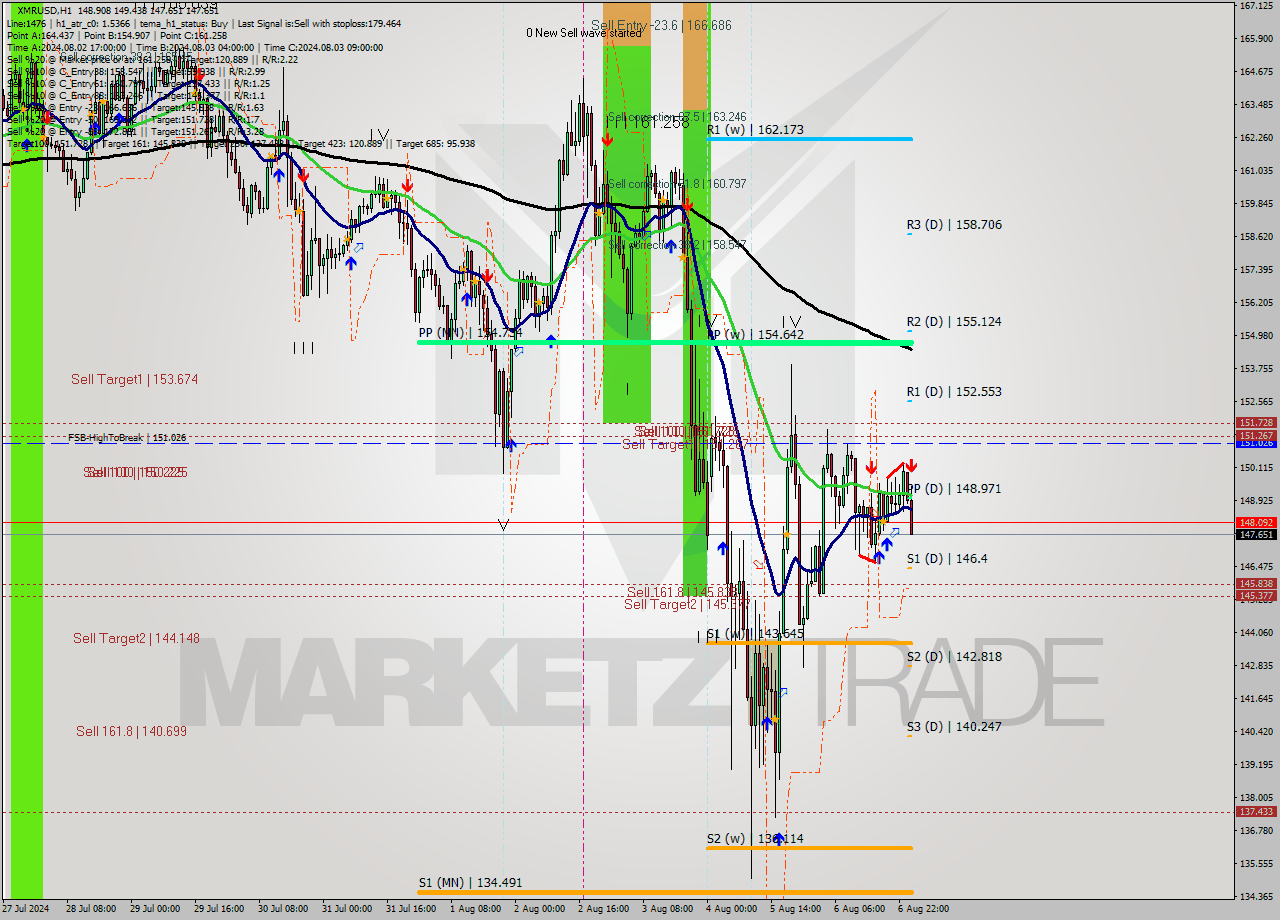 XMRUSD MultiTimeframe analysis at date 2024.08.07 01:25