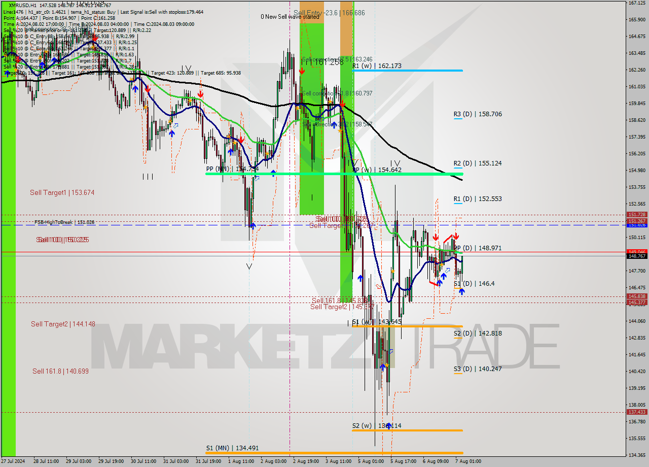 XMRUSD MultiTimeframe analysis at date 2024.08.07 04:41