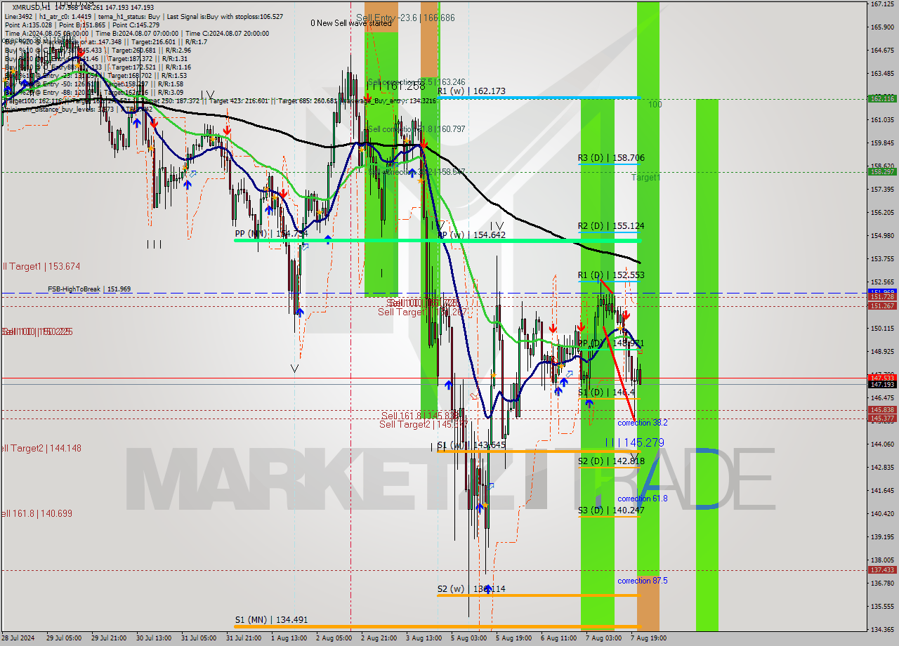 XMRUSD MultiTimeframe analysis at date 2024.08.07 22:24