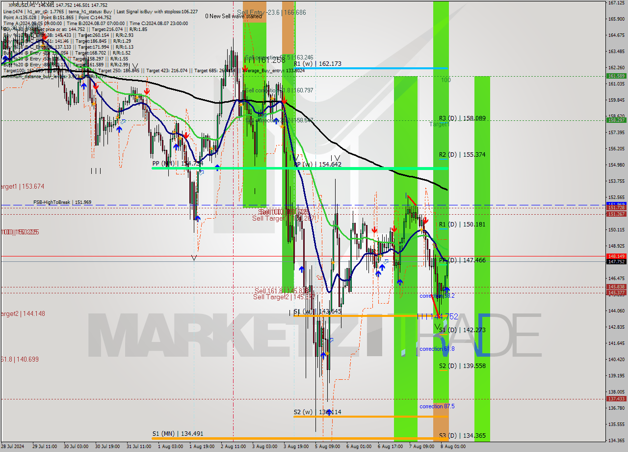 XMRUSD MultiTimeframe analysis at date 2024.08.08 04:13