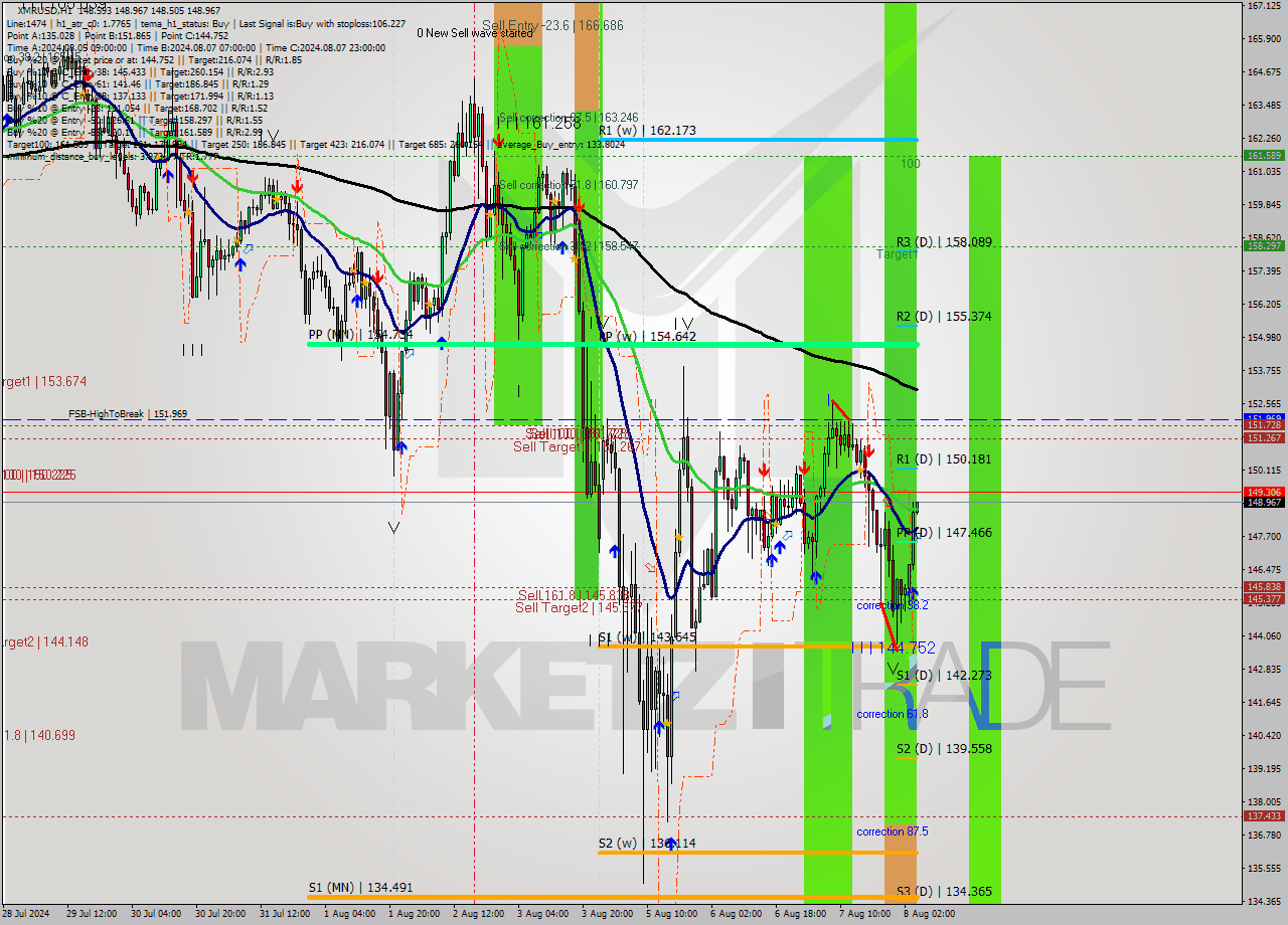 XMRUSD MultiTimeframe analysis at date 2024.08.08 05:05