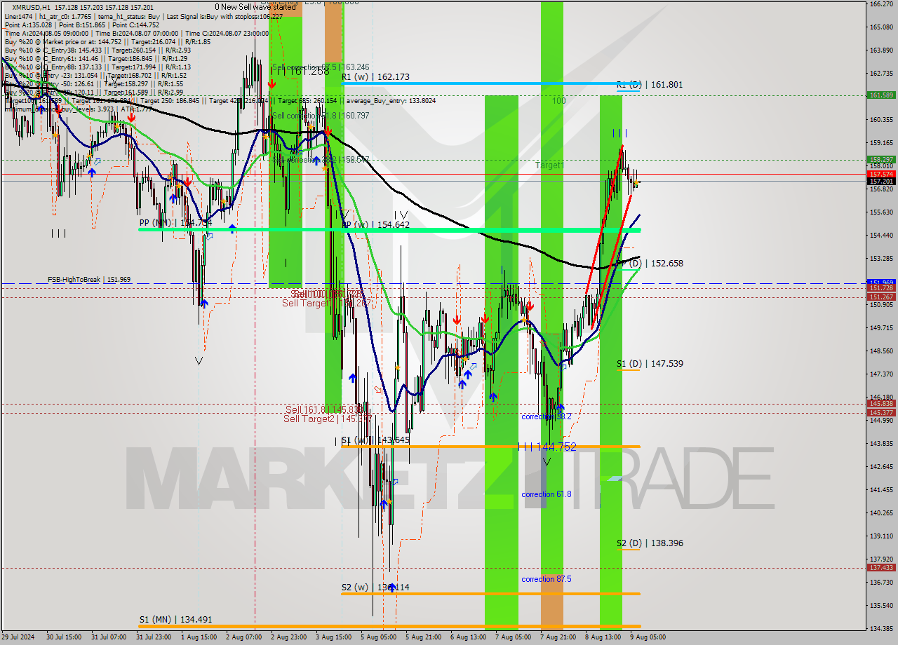 XMRUSD MultiTimeframe analysis at date 2024.08.09 08:00