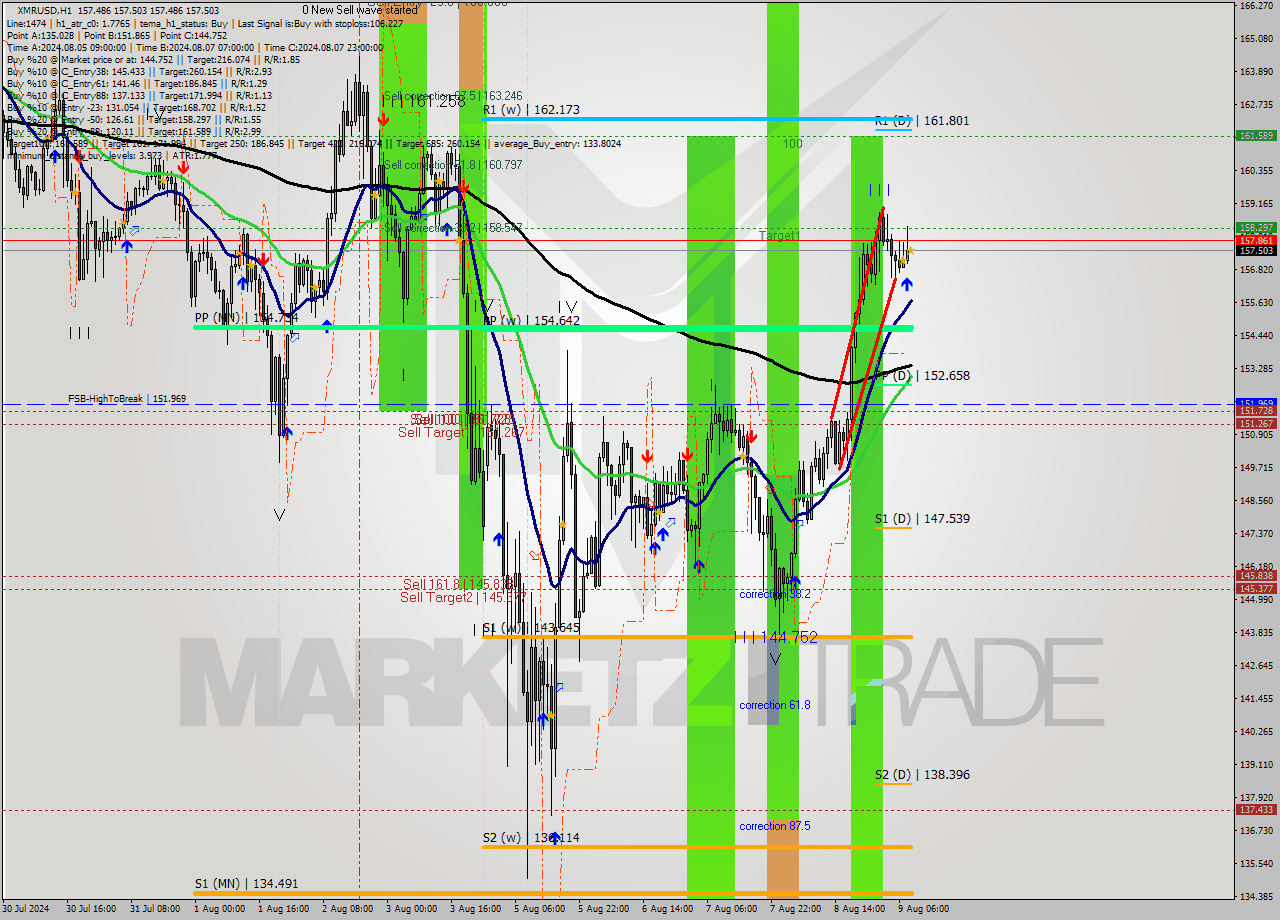 XMRUSD MultiTimeframe analysis at date 2024.08.09 09:00