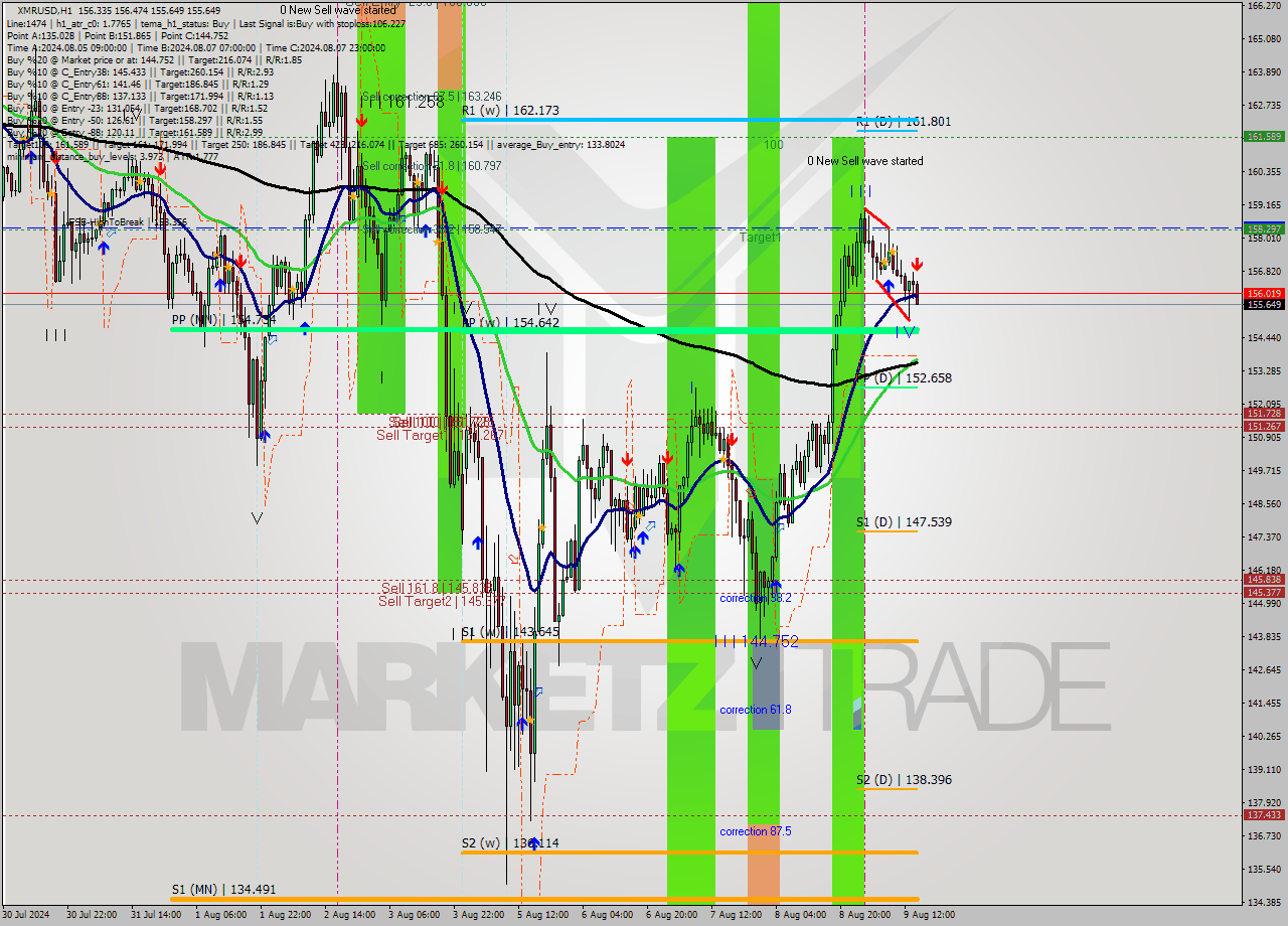 XMRUSD MultiTimeframe analysis at date 2024.08.09 15:40