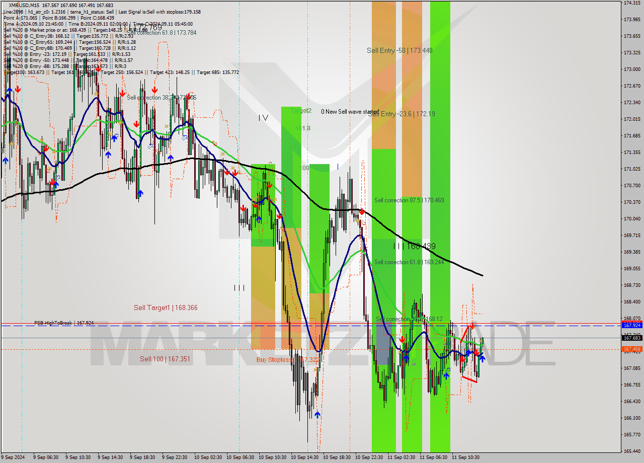 XMRUSD M15 Signal