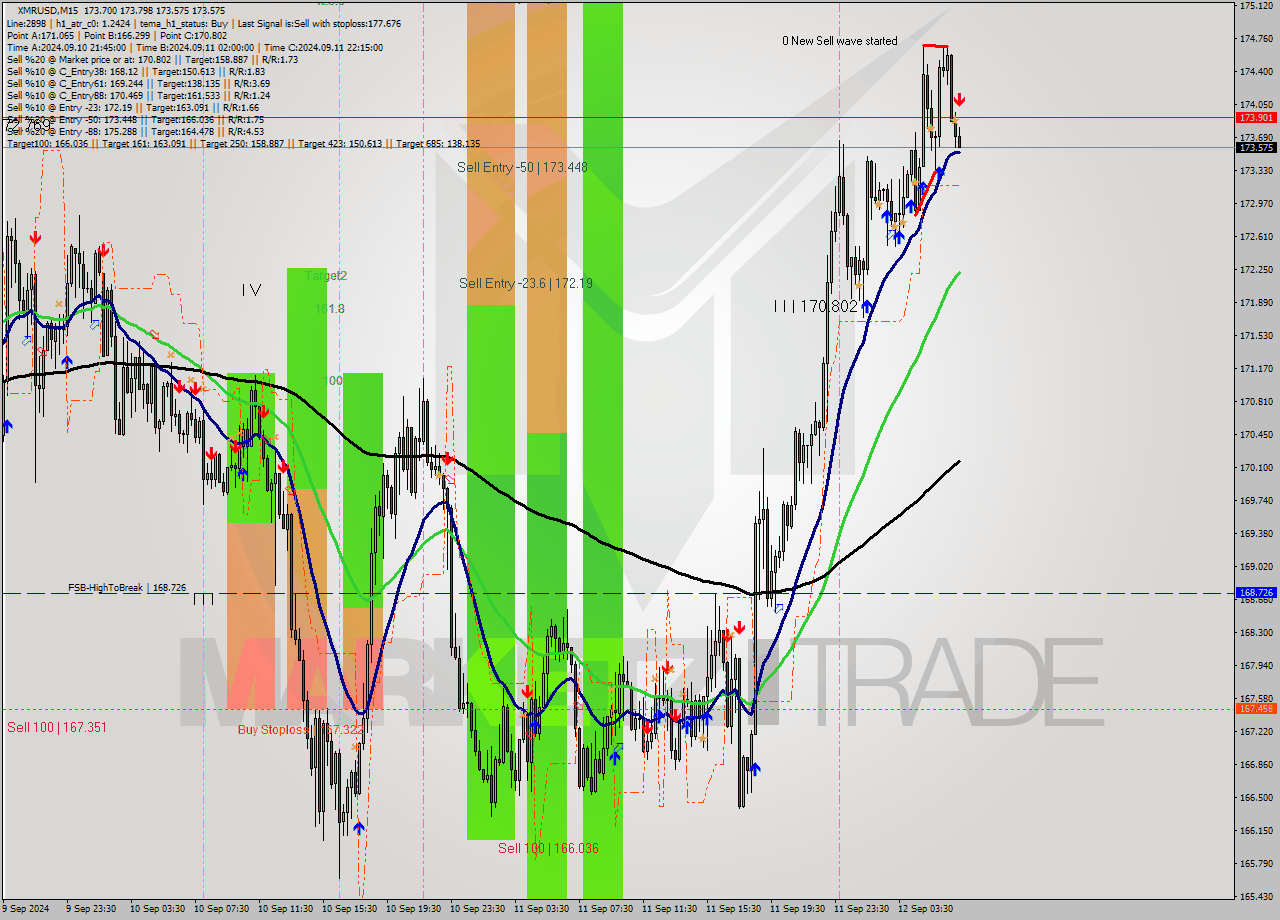 XMRUSD M15 Analysis XMRUSD M15 Signal