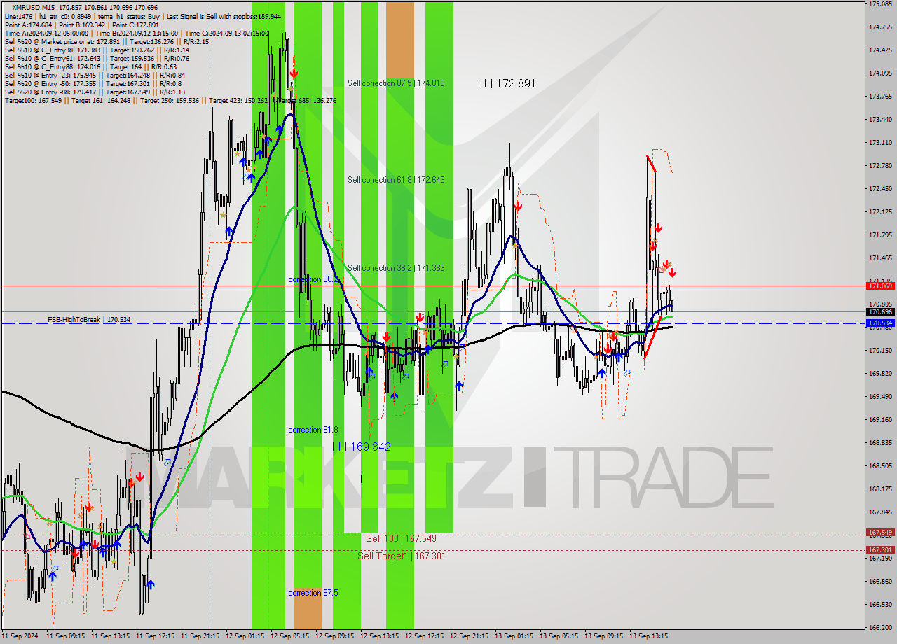 XMRUSD M15 Analysis XMRUSD M15 Signal