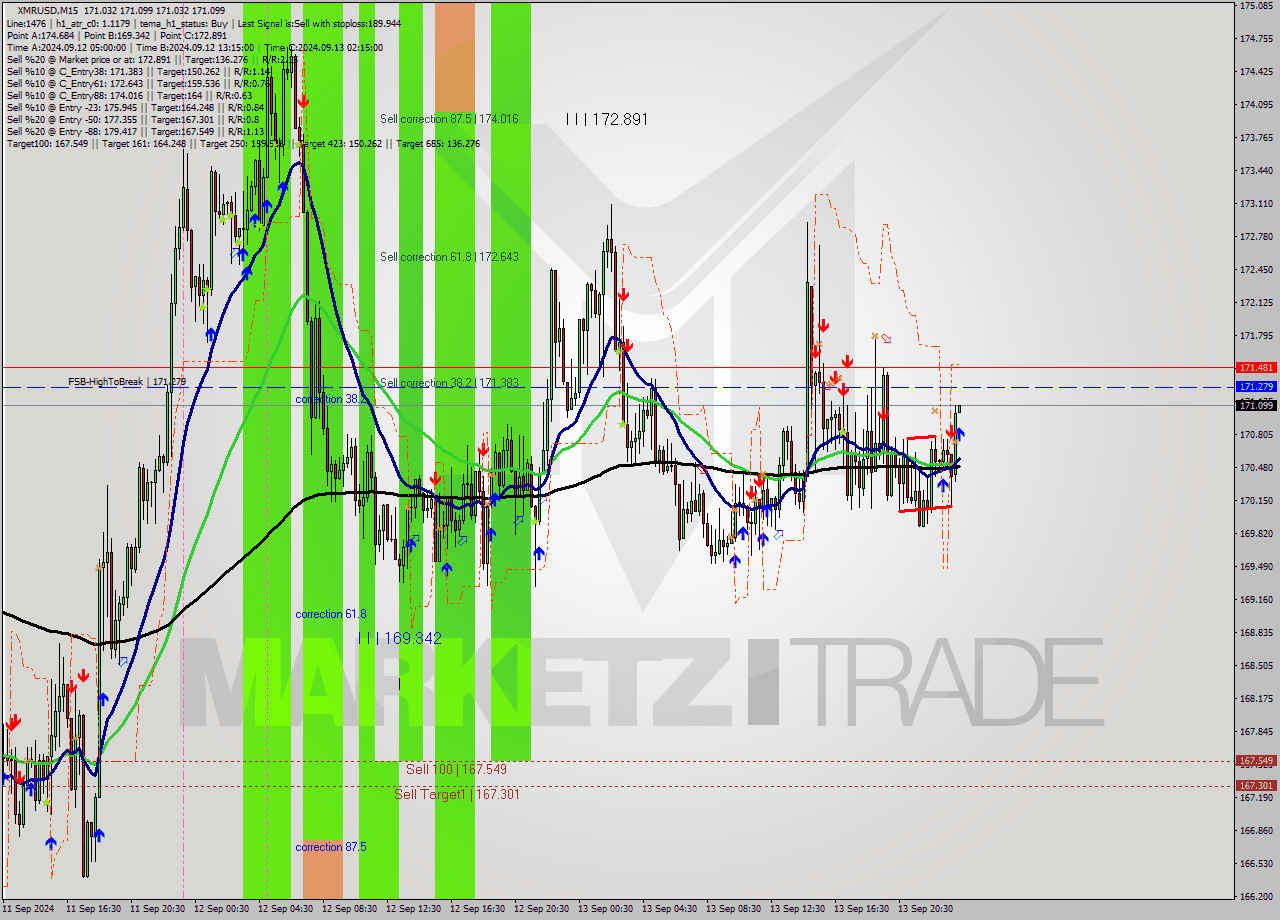 XMRUSD M15 Analysis XMRUSD M15 Signal