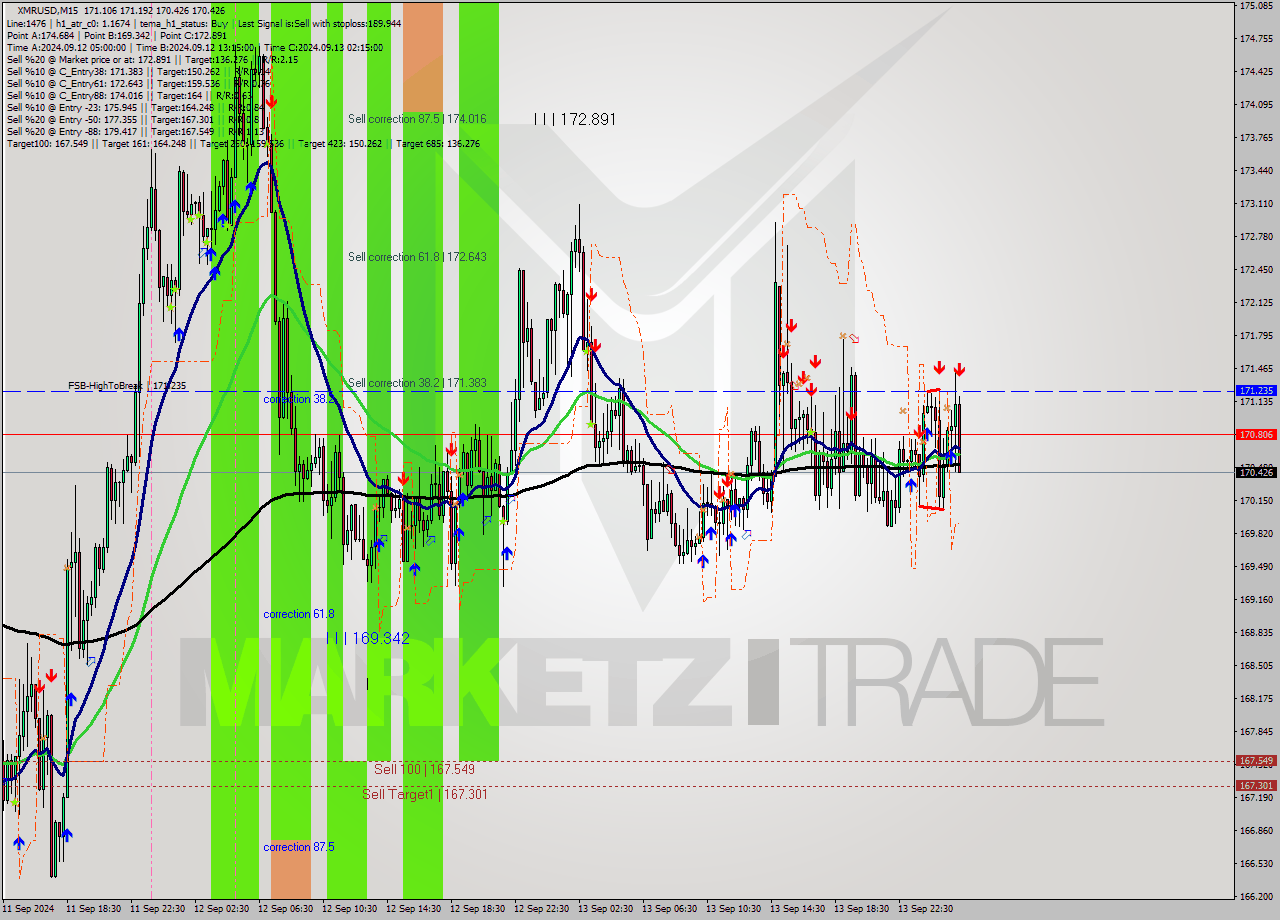 XMRUSD M15 Analysis XMRUSD M15 Signal