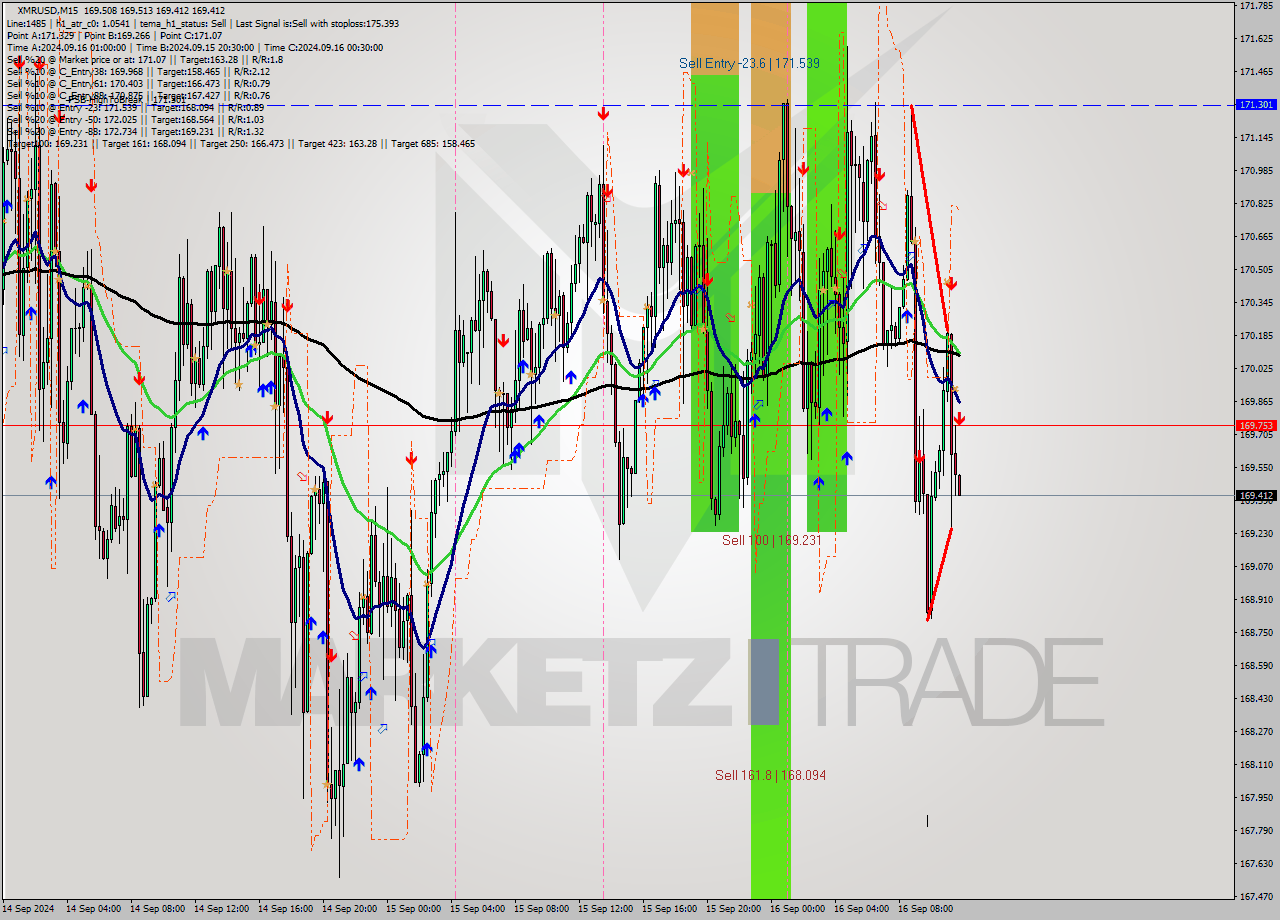 XMRUSD M15 Analysis XMRUSD M15 Signal