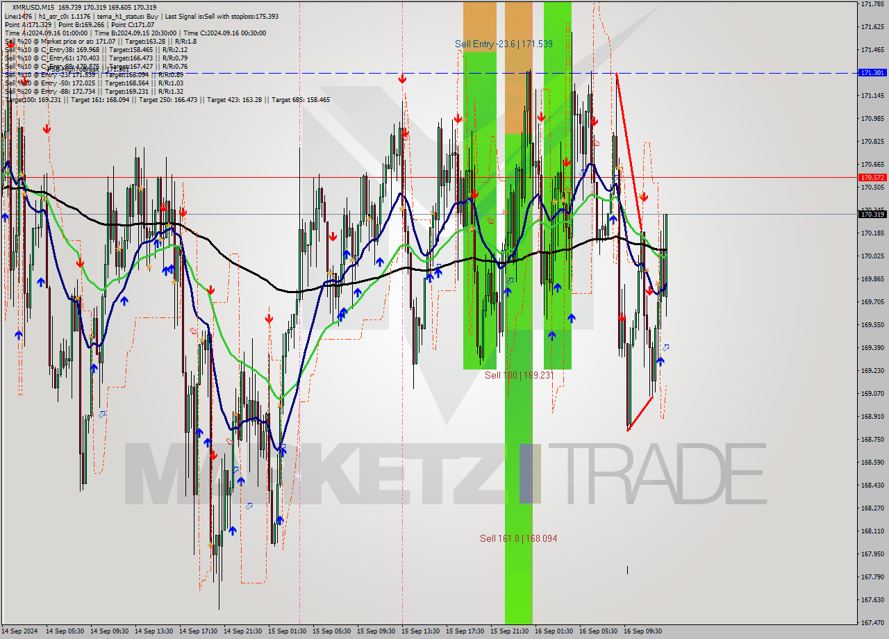 XMRUSD M15 Analysis XMRUSD M15 Signal