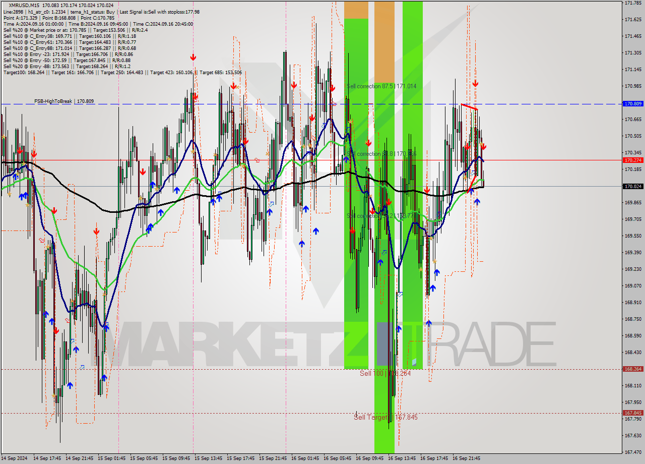XMRUSD M15 Analysis XMRUSD M15 Signal