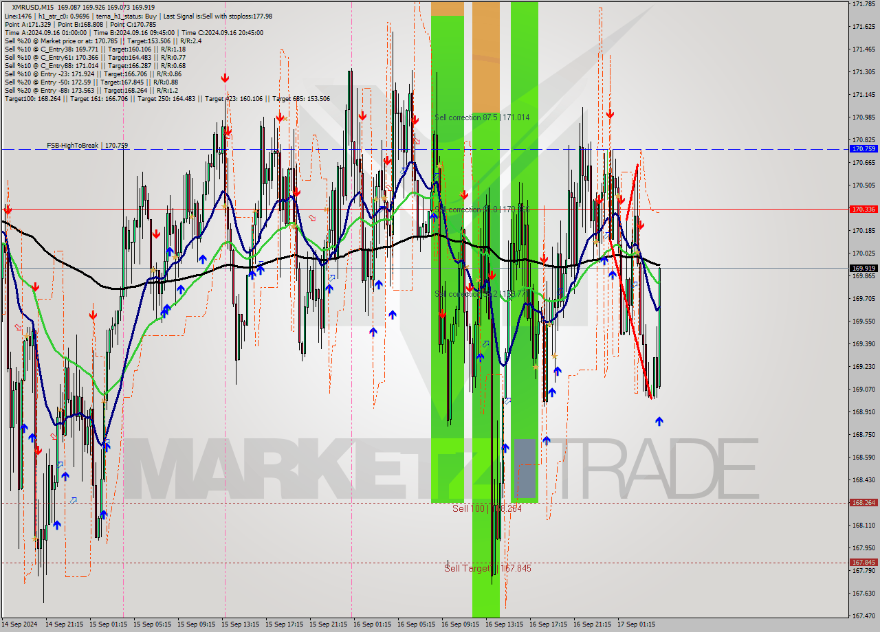 XMRUSD M15 Signal