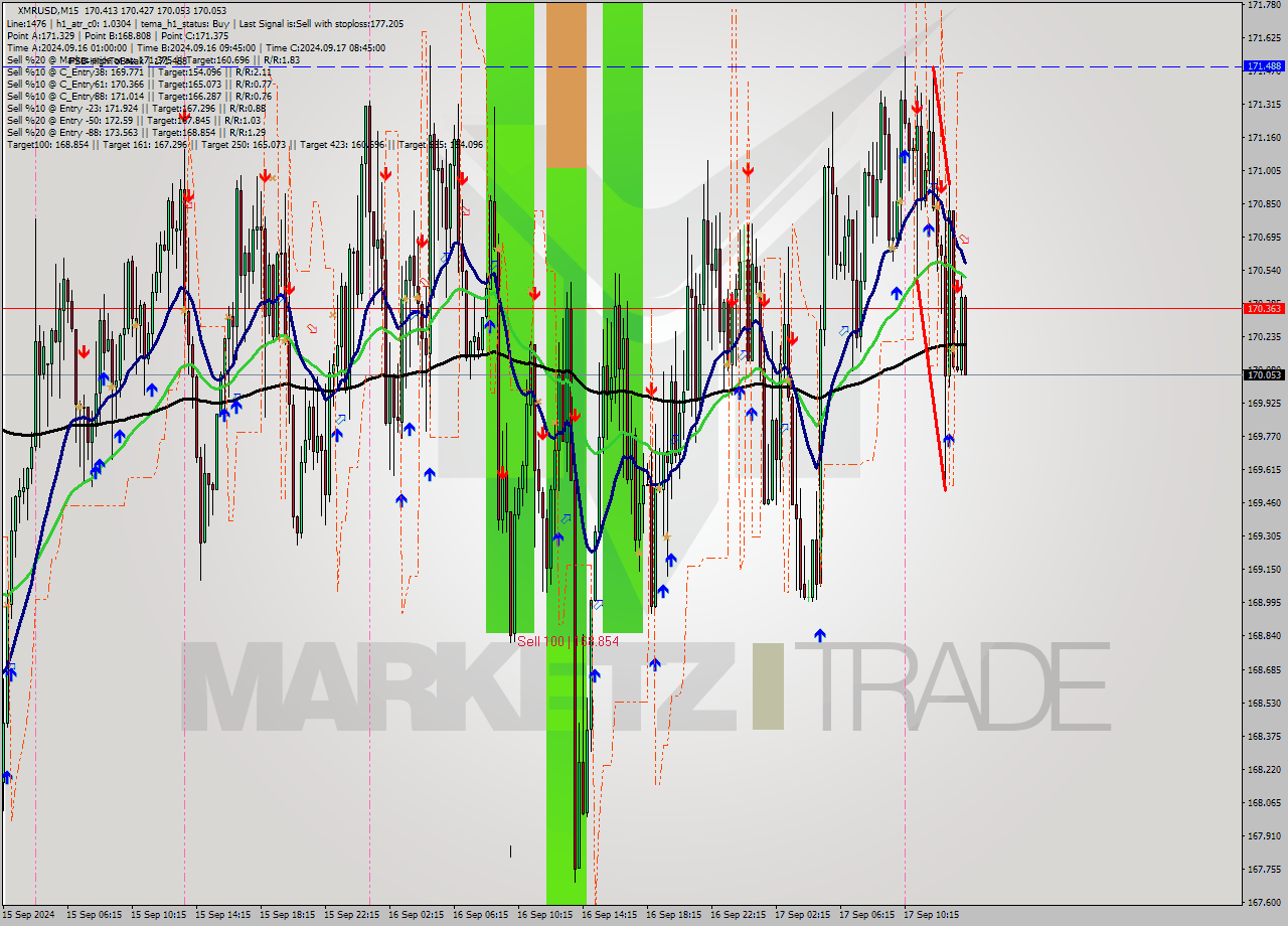 XMRUSD M15 Signal