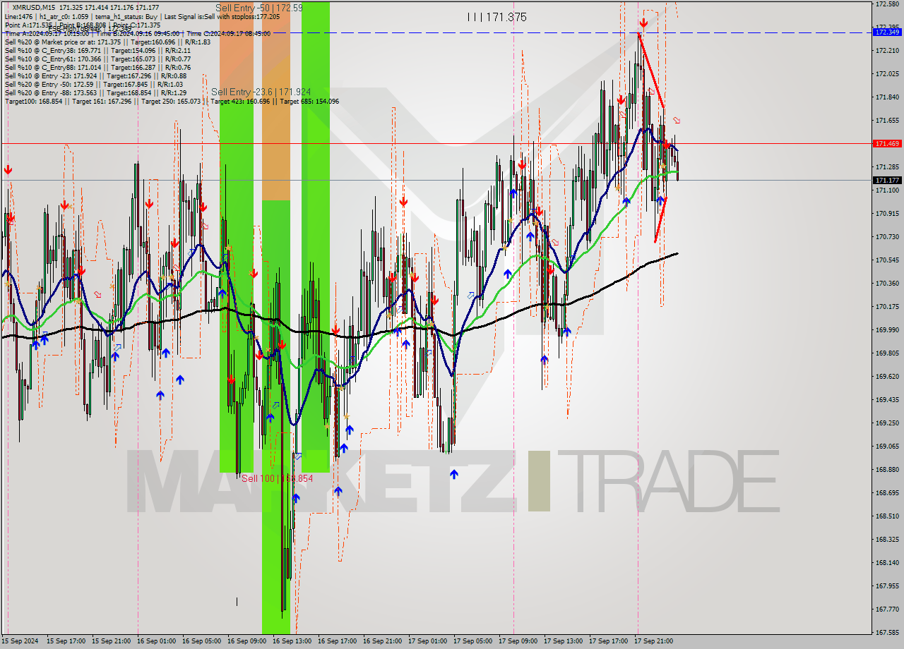 XMRUSD M15 Analysis XMRUSD M15 Signal