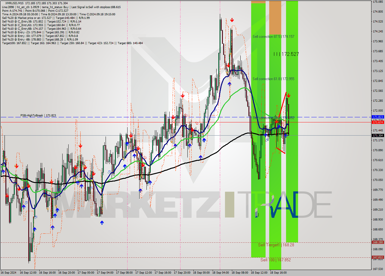 XMRUSD M15 Analysis XMRUSD M15 Signal