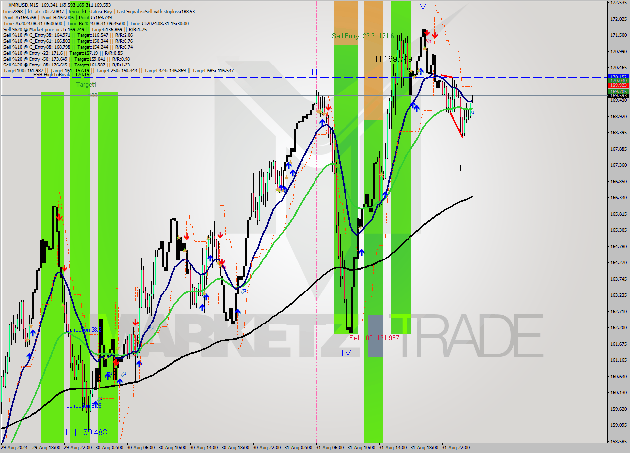 XMRUSD M15 Analysis XMRUSD M15 Signal