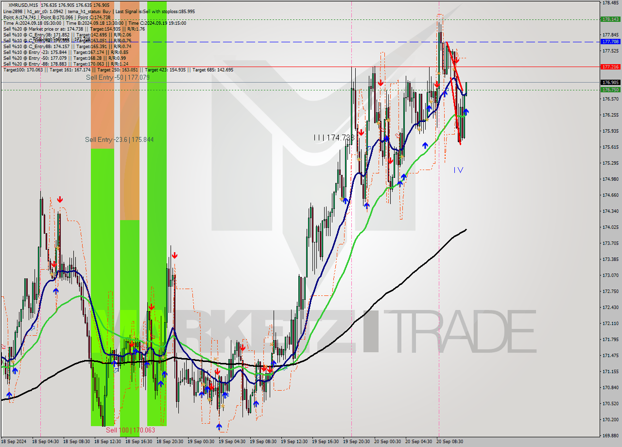 XMRUSD M15 Analysis XMRUSD M15 Signal