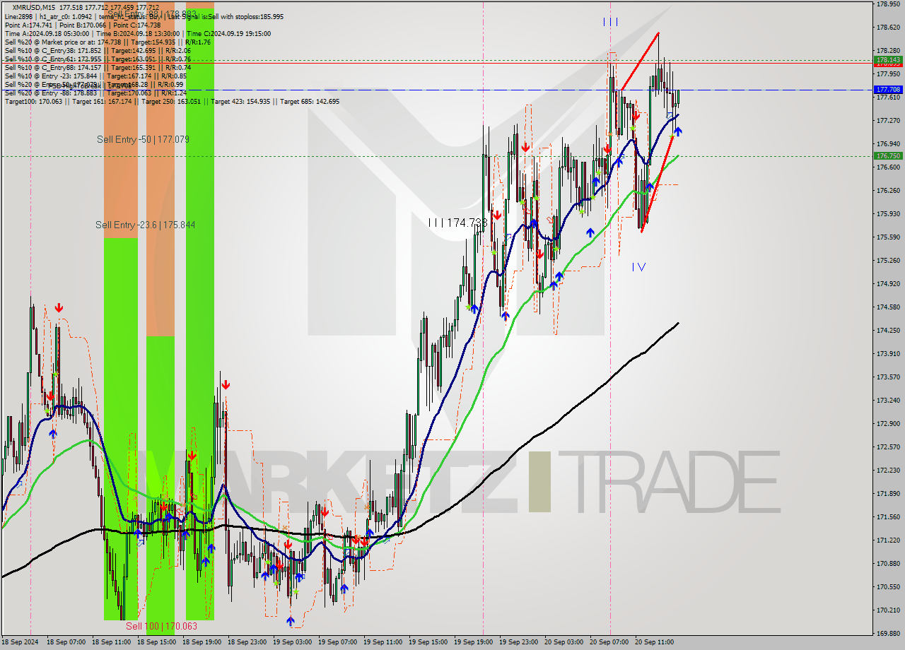 XMRUSD M15 Analysis XMRUSD M15 Signal