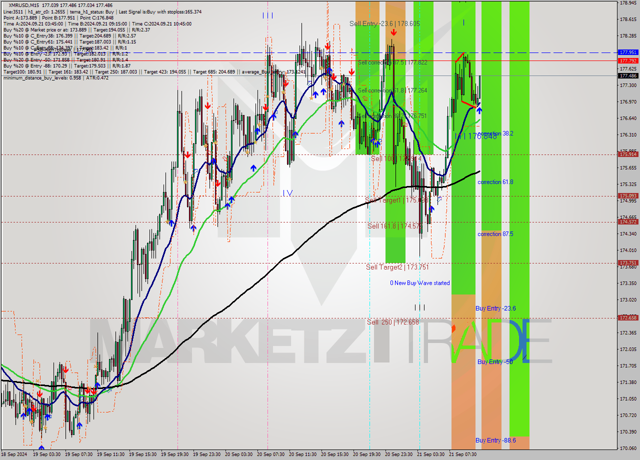 XMRUSD M15 Analysis XMRUSD M15 Signal