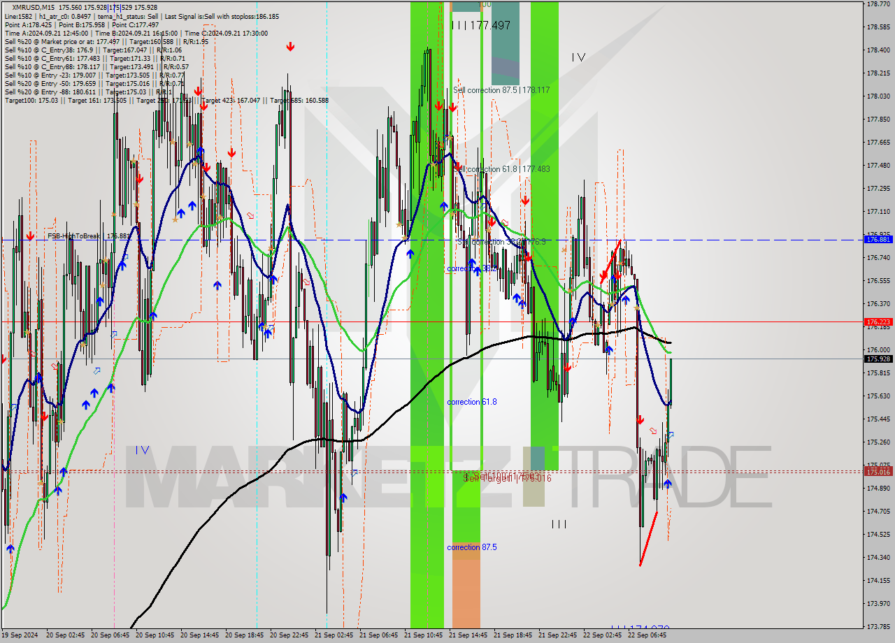 XMRUSD M15 Analysis XMRUSD M15 Signal