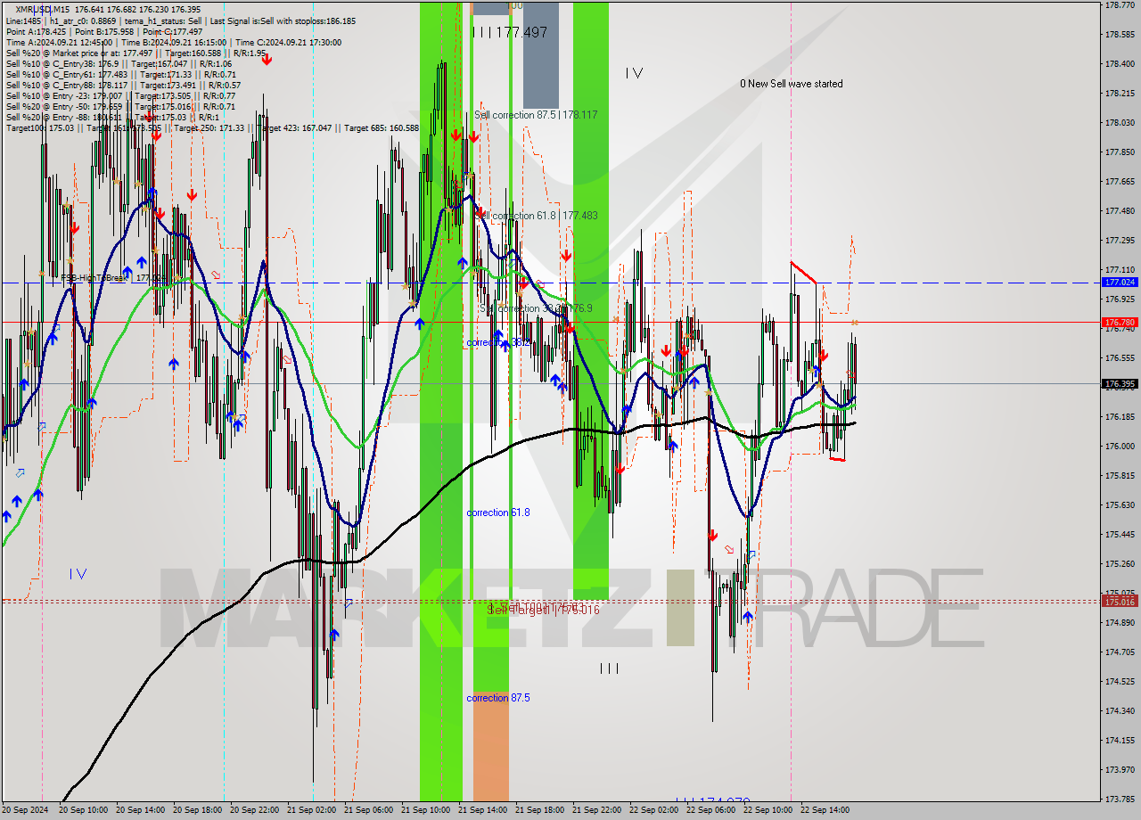 XMRUSD M15 Analysis XMRUSD M15 Signal
