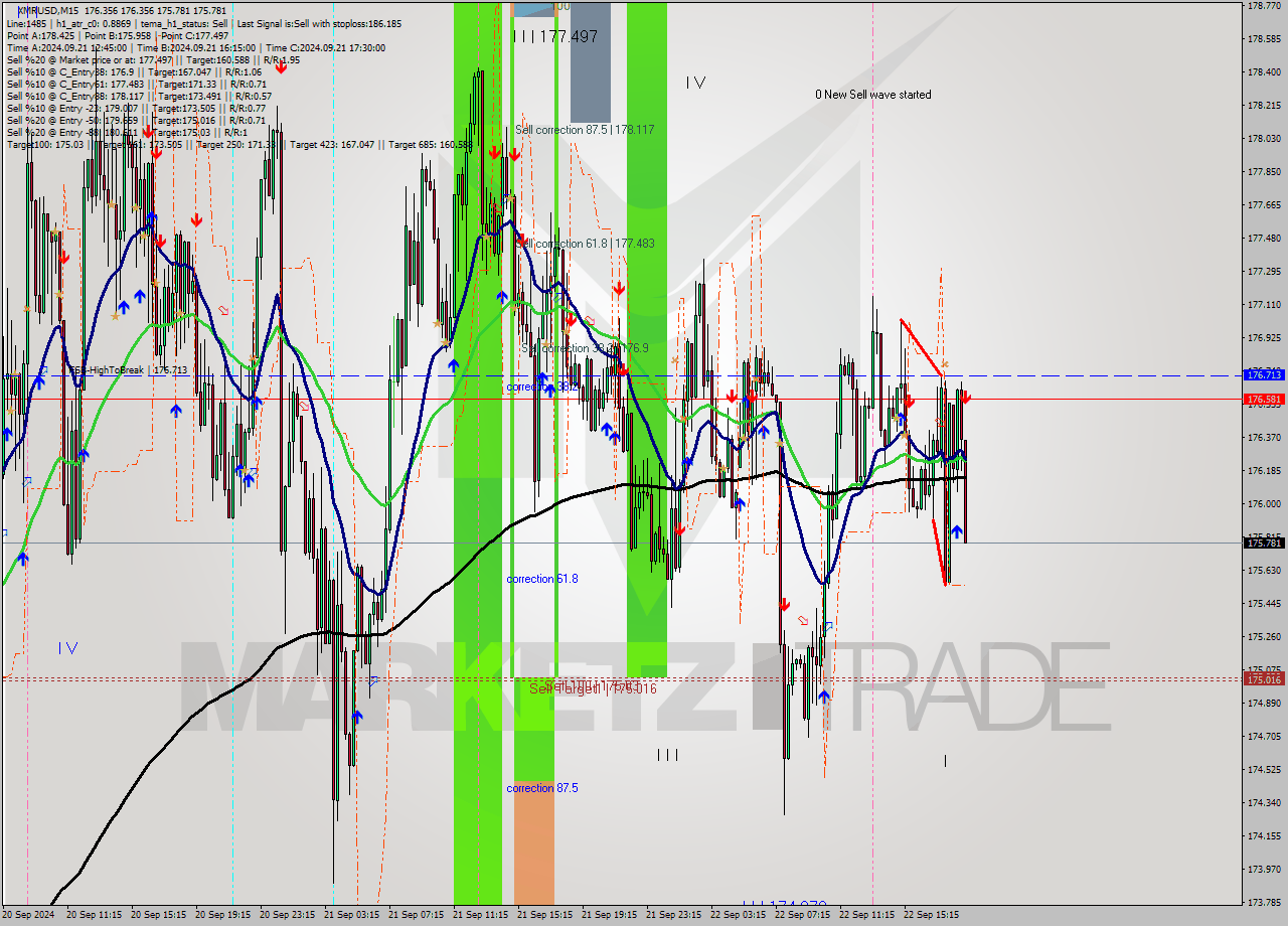 XMRUSD M15 Analysis XMRUSD M15 Signal