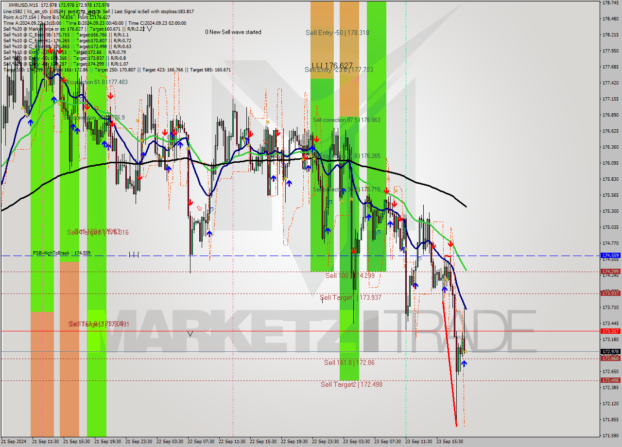 XMRUSD M15 Analysis XMRUSD M15 Signal