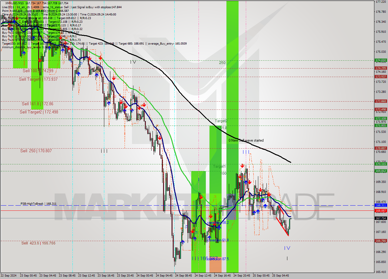 XMRUSD M15 Analysis XMRUSD M15 Signal