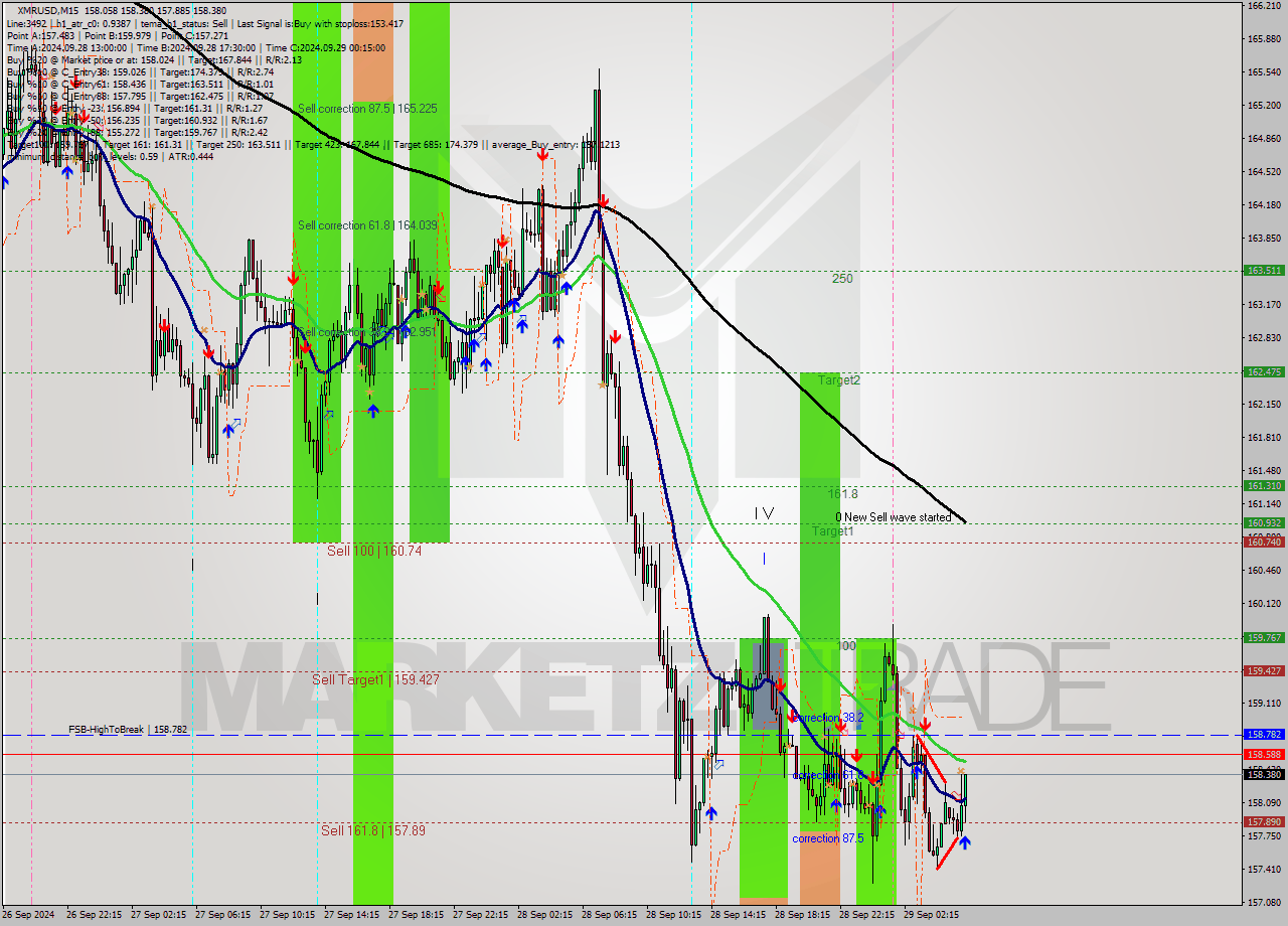 XMRUSD M15 Analysis XMRUSD M15 Signal