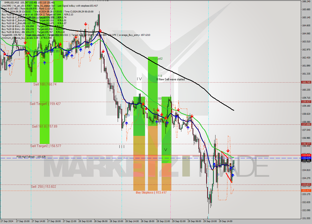 XMRUSD M15 Analysis XMRUSD M15 Signal