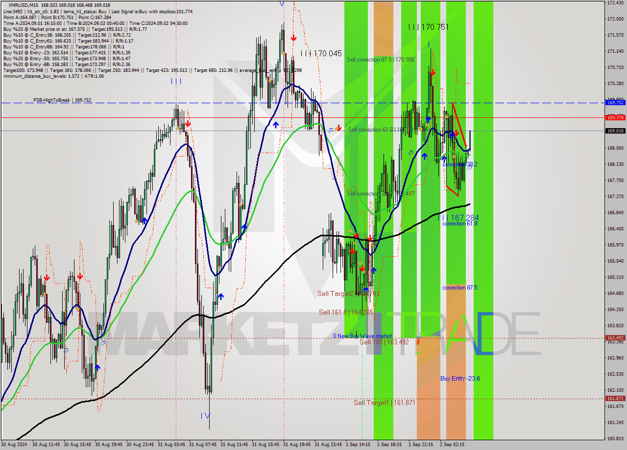 XMRUSD M15 Analysis XMRUSD M15 Signal
