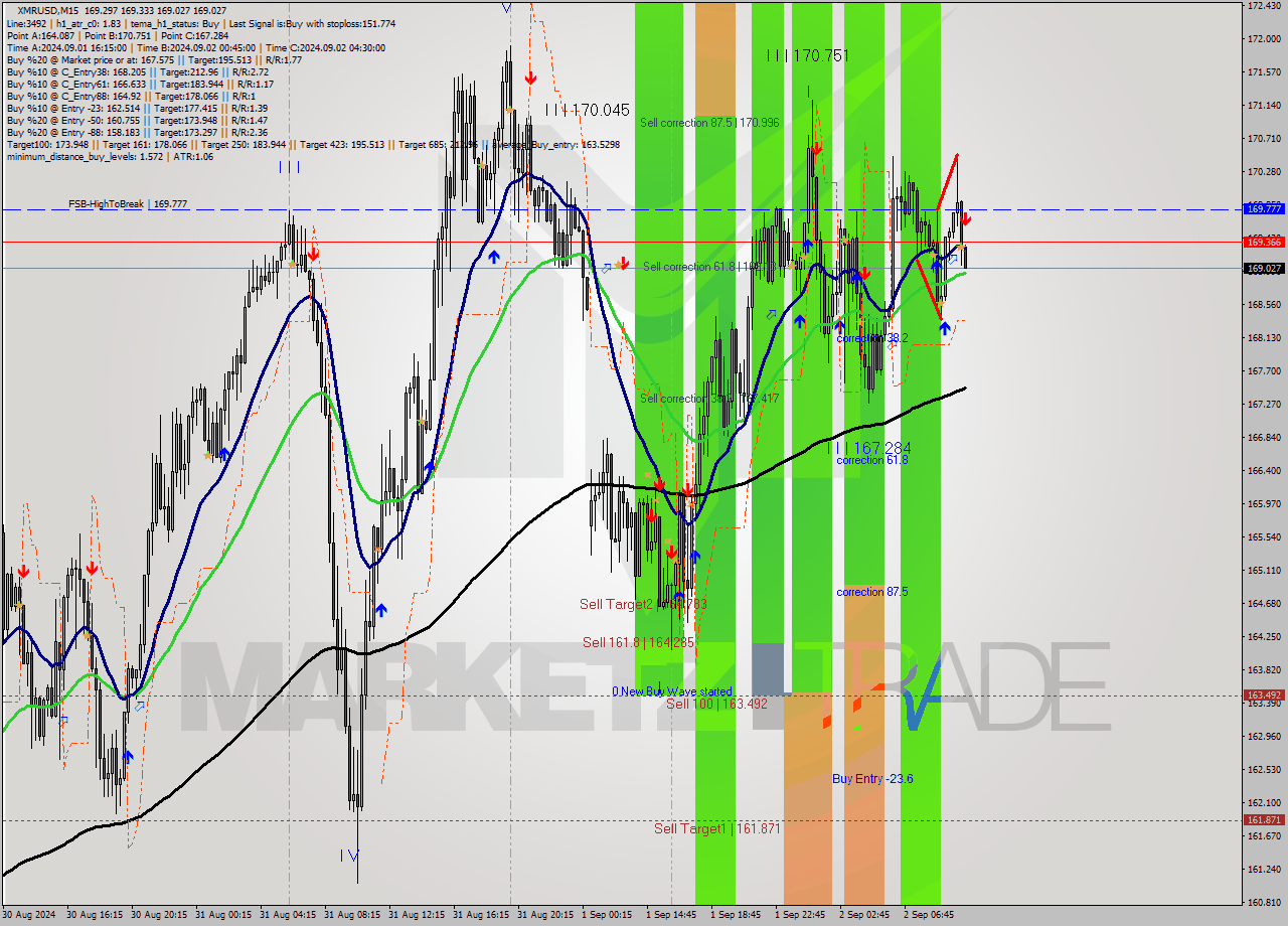XMRUSD M15 Analysis XMRUSD M15 Signal