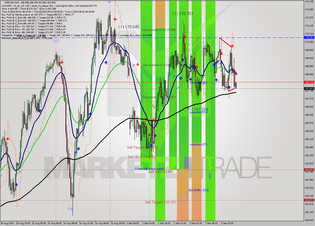 XMRUSD M15 Analysis XMRUSD M15 Signal
