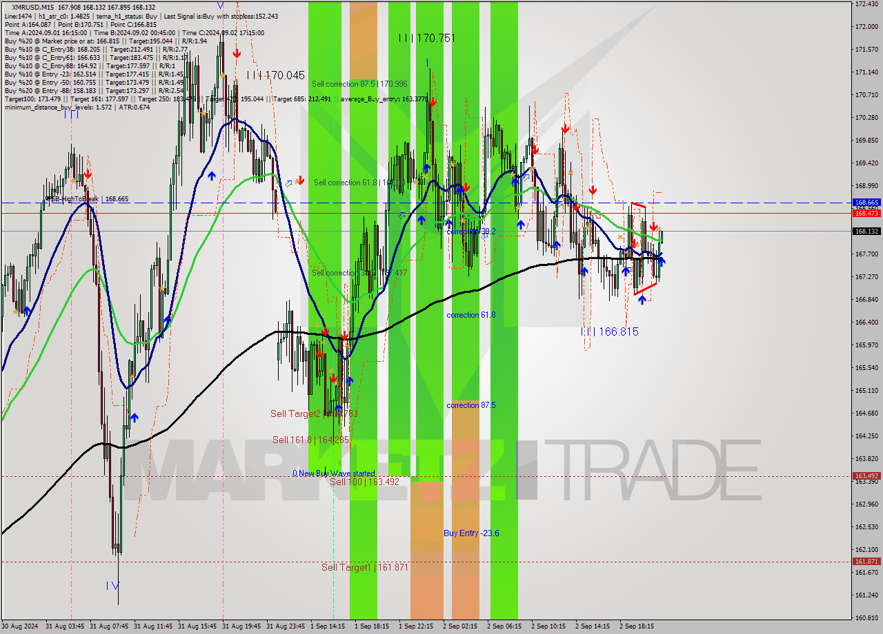 XMRUSD M15 Analysis XMRUSD M15 Signal