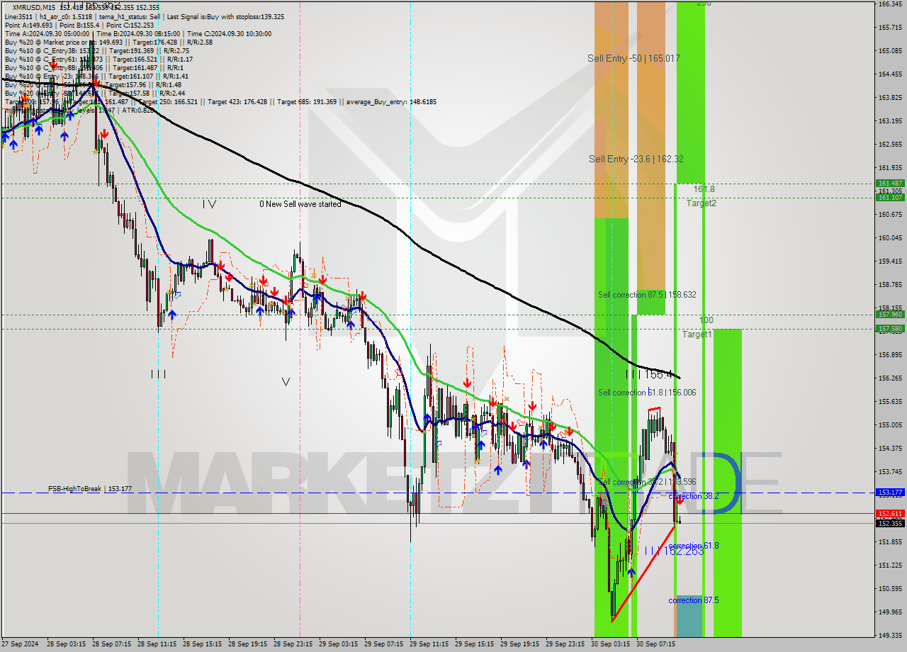 XMRUSD M15 Analysis XMRUSD M15 Signal